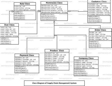 Supply Chain Management System UML Diagram | FreeProjectz