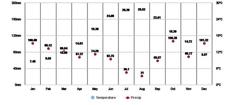 Istanbul, TR Climate Zone, Monthly Weather Averages and Historical Data