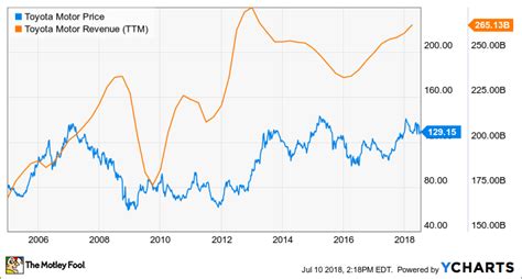 Is Toyota Motor Corporation a Buy? - Nasdaq.com