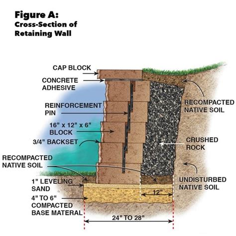 How to Build a Concrete Retaining Wall (DIY) | Family Handyman