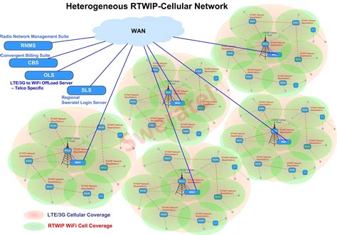 RTWIP Heterogeneous Networks Solution