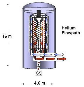 Pebble Bed Reactor: Pebbles circulate within the reactor