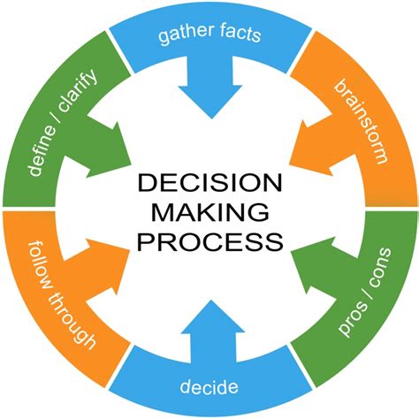 😎 What are the six steps of the decision making process. What Are the Steps in the Decision ...