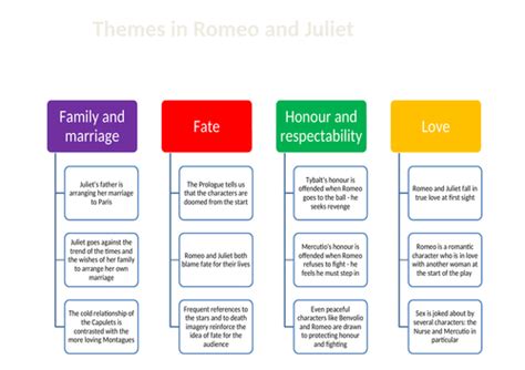 Romeo and Juliet theme map | Teaching Resources