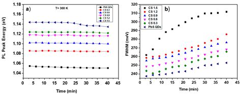 Quantum Confinement Effect and Photoenhancement of Photoluminescence of PbS and PbS/MnS Quantum Dots