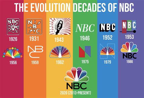 Nbc Logo History