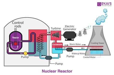 Nuclear Fission - Reactions, Examples, Advantages and Disadvantages