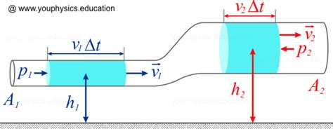 Bernoulli’s equation