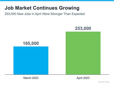 Strong Job Market Is Fueling Buyer Activity