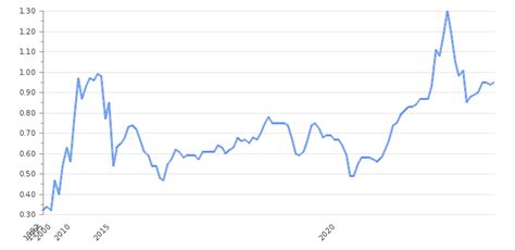 United States Gasoline Prices in 2024 | Take-profit.org