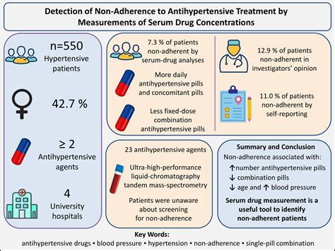 Detection of Nonadherence to Antihypertensive Treatment by Measurements ...