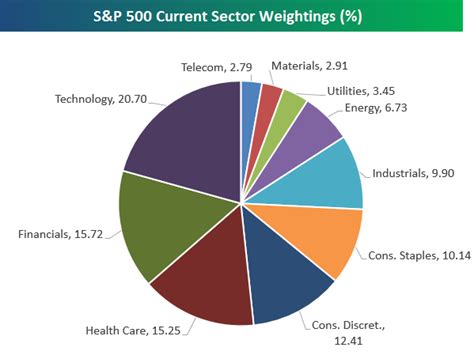 S&P 500 Sector Weightings - The Big Picture