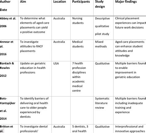 Table of publications included in literature review | Download Table