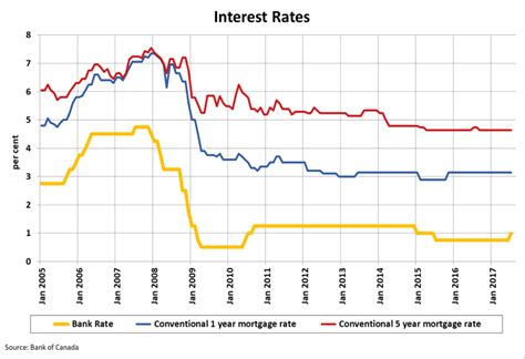 Canadian Interest Rates - The Meadows