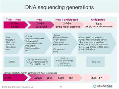 PPT - DNA sequencing: a generation game Dr John Milton VP Research ...