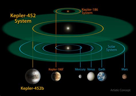 A Place for Alien Life? Kepler Mission Discovers Earth's Older Cousin ...