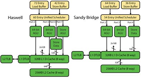 Intel's Haswell CPU Microarchitecture