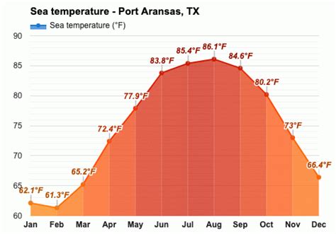 August weather - Summer 2023 - Port Aransas, TX