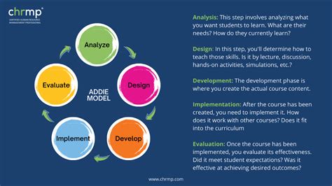 ADDIE Model: A Comprehensive Guide to the 5 Steps of ADDIE