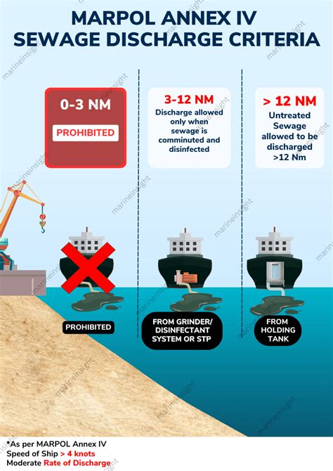 Poster - MARPOL ANNEX IV Sewage Discharge Criteria - Learn With Marine Insight