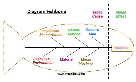 Fishbone Diagram - Referensi Standar