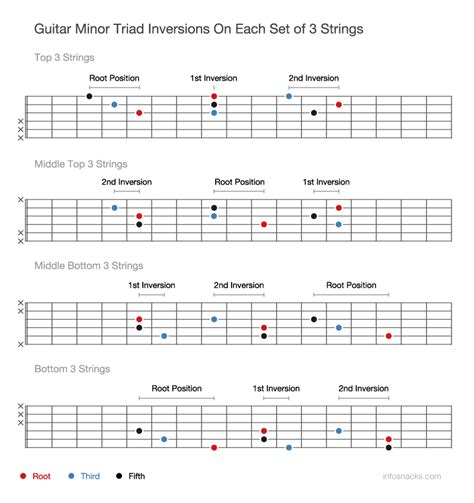 Guitar Minor Triad Inversions