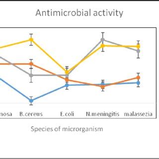 Antimicrobial Activity | Download Scientific Diagram