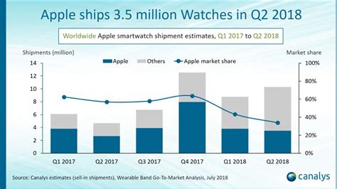 Apple Watch : 3,5 millions de ventes au 2e trimestre, en hausse de 30% - iPhoneAddict.fr