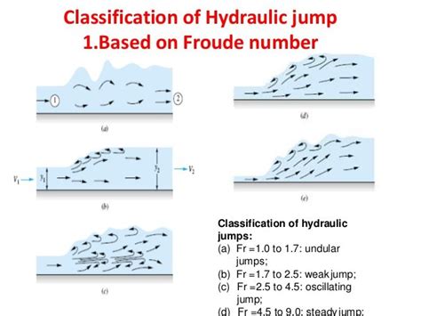 Hydraulic jump with its 5 types