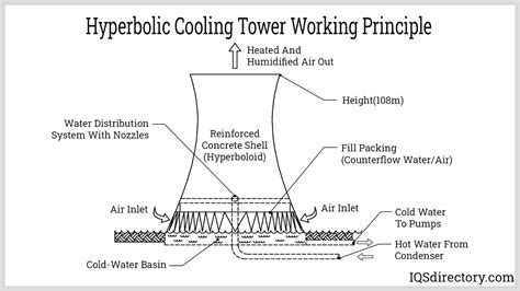 Cooling Towers Explained: How Does A Cooling Tower Work?, 54% OFF