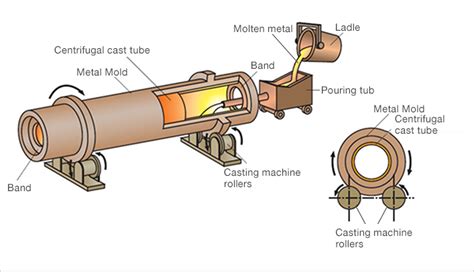 Centrifugal Casting: Different Types of Processes, Industrial Applications