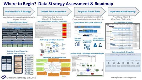 Developing a Data Strategy Template - DATAVERSITY