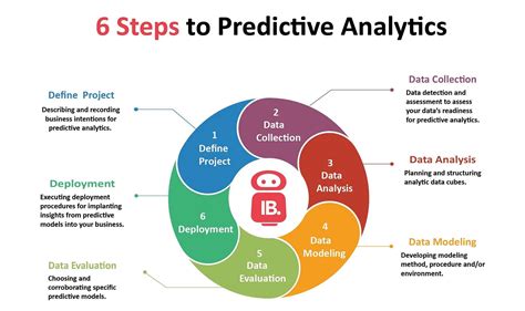 Predictive Analytics with INTELLIBOT – Khadhar Basha – Medium