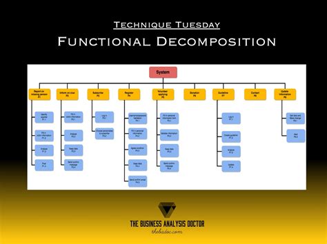 Functional Decomposition Diagram For Hotel Management System