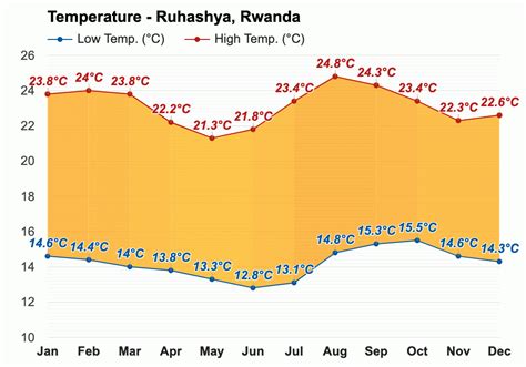 Ruhashya, Rwanda - Yearly & Monthly weather forecast