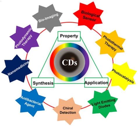 JFB | Free Full-Text | Doped Carbon Quantum Dots Reinforced Hydrogels for Sustained Delivery of ...