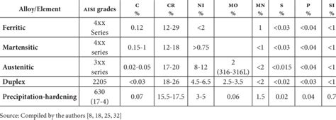 Chemical composition and aisi grades of some stainless steel alloys ...