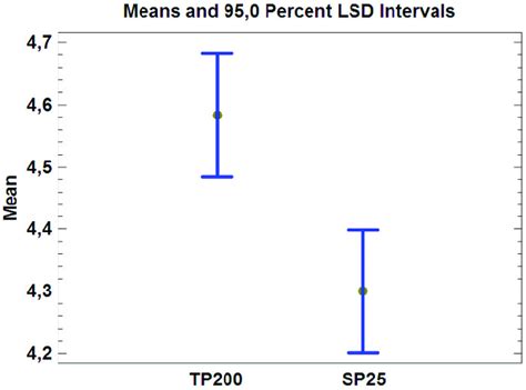 Plot with the means of the uncertainty values (expressed in μm) for ...