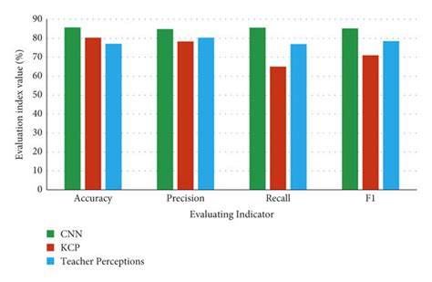 Comparison of CNN model classification results. | Download Scientific ...