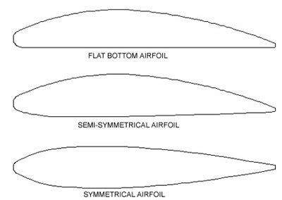 Airfoil Design