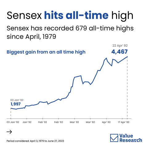 Value Research on Twitter: "Sensex has breached the 65,000 mark ...