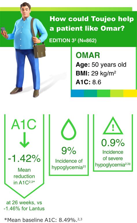 Toujeo vs Lantus | PK/PD Study | Toujeo® (insulin glargine) injection ...