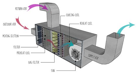 Hvac System Diagram : Air Conditioning Unit Service Hvac System Diagram / It contains a boiler ...