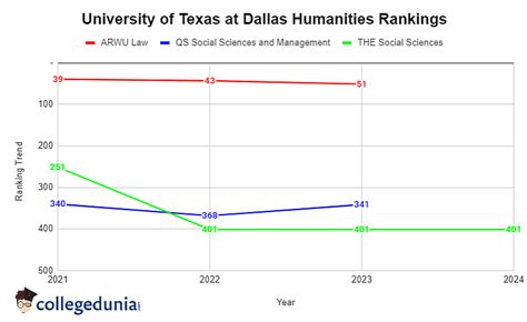 University of Texas at Dallas Rankings: World Rank, National Rank ...