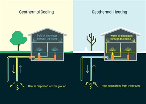 All You Need to Know About Home Geothermal Heating & Cooling - Dandelion Energy | Residential ...