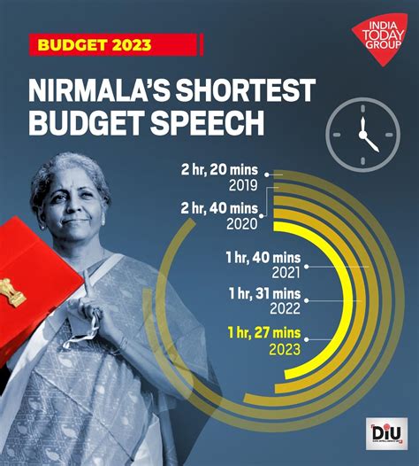 FM Nirmala Sitharaman's 2023 Budget speech was 87 minutes; See her longest and shortest speeches ...