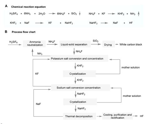 Figure 8 from Production of anhydrous hydrogen fluoride from fluorosilicic acid: a review ...