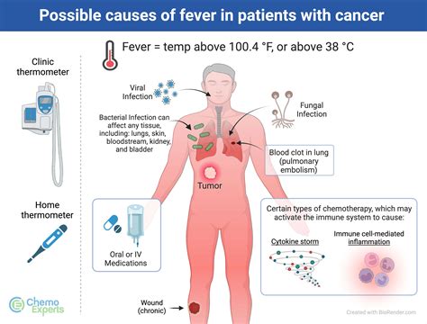 Fever - ChemoExperts