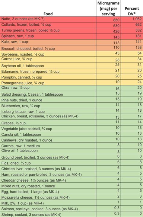 Printable Warfarin Diet Sheet