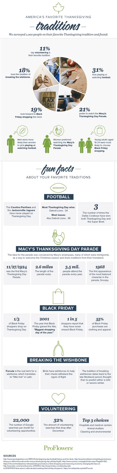 Infographic: America's Favorite Thanksgiving Traditions